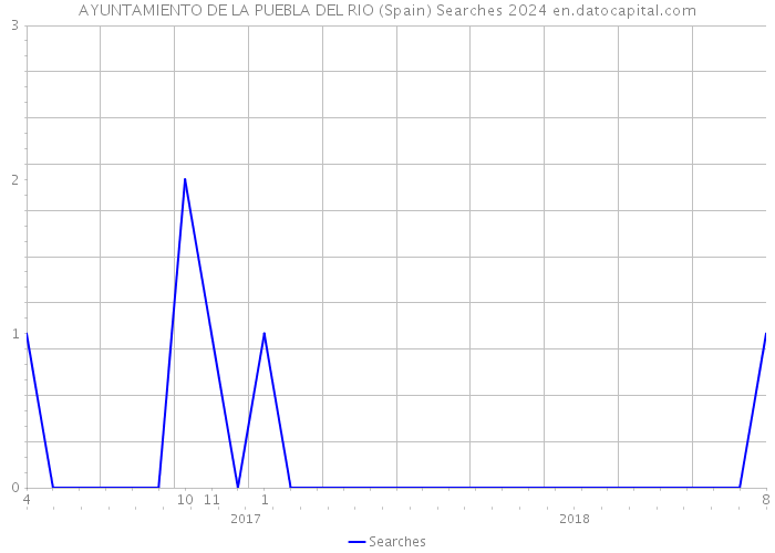 AYUNTAMIENTO DE LA PUEBLA DEL RIO (Spain) Searches 2024 