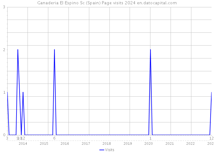 Ganaderia El Espino Sc (Spain) Page visits 2024 