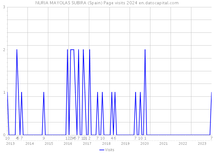 NURIA MAYOLAS SUBIRA (Spain) Page visits 2024 