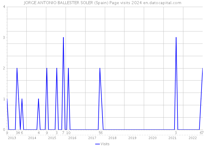 JORGE ANTONIO BALLESTER SOLER (Spain) Page visits 2024 