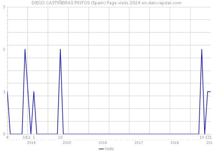 DIEGO CASTIÑEIRAS PINTOS (Spain) Page visits 2024 
