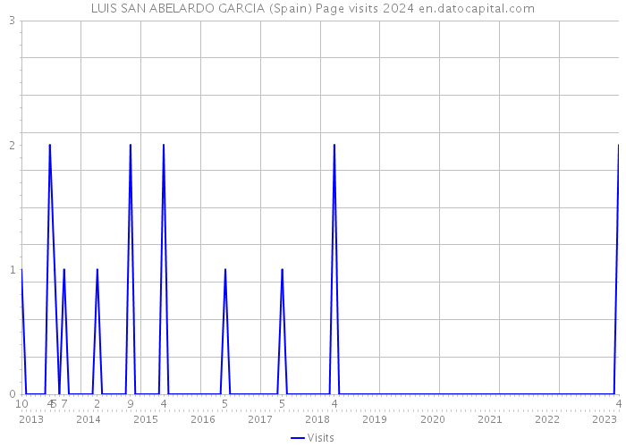 LUIS SAN ABELARDO GARCIA (Spain) Page visits 2024 