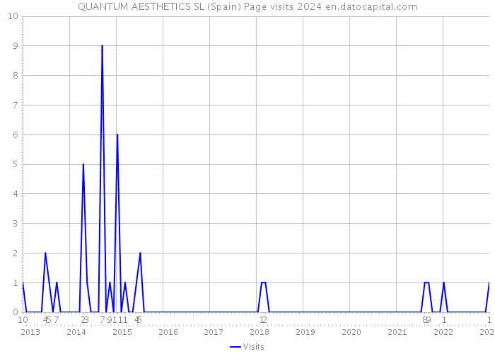 QUANTUM AESTHETICS SL (Spain) Page visits 2024 