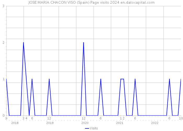 JOSE MARIA CHACON VISO (Spain) Page visits 2024 