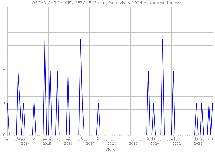 OSCAR GARCIA CENISERGUE (Spain) Page visits 2024 