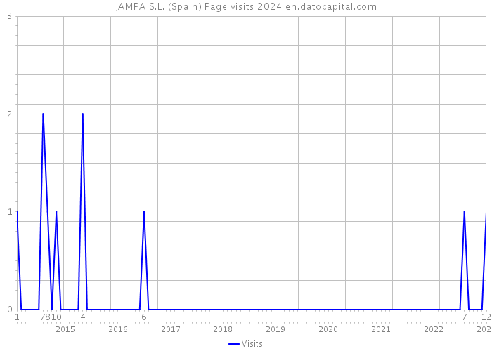 JAMPA S.L. (Spain) Page visits 2024 