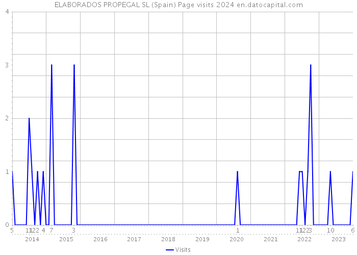 ELABORADOS PROPEGAL SL (Spain) Page visits 2024 