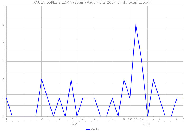 PAULA LOPEZ BIEDMA (Spain) Page visits 2024 