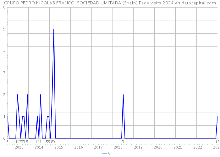 GRUPO PEDRO NICOLAS FRANCO, SOCIEDAD LIMITADA (Spain) Page visits 2024 