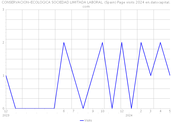 CONSERVACION-ECOLOGICA SOCIEDAD LIMITADA LABORAL. (Spain) Page visits 2024 