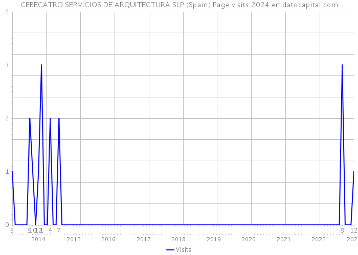 CEBECATRO SERVICIOS DE ARQUITECTURA SLP (Spain) Page visits 2024 