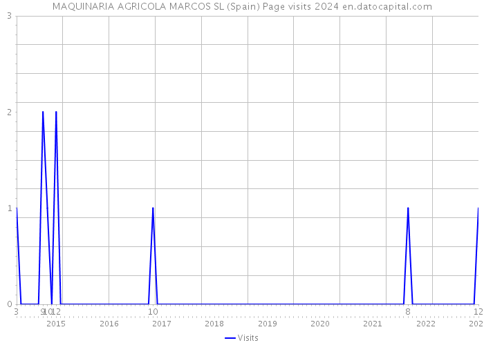 MAQUINARIA AGRICOLA MARCOS SL (Spain) Page visits 2024 