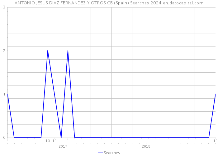 ANTONIO JESUS DIAZ FERNANDEZ Y OTROS CB (Spain) Searches 2024 