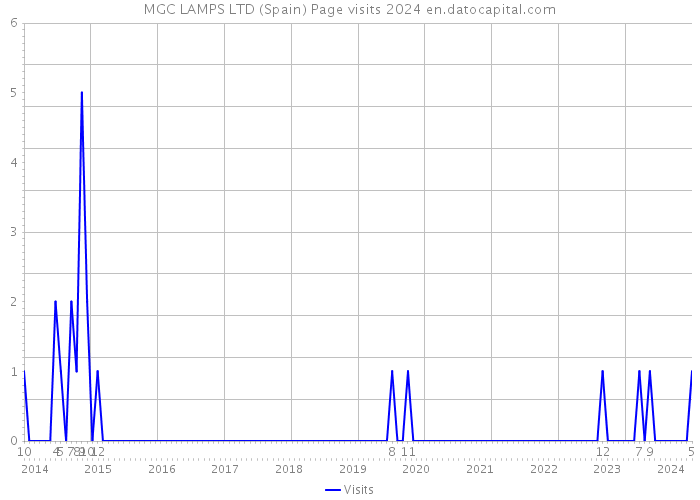MGC LAMPS LTD (Spain) Page visits 2024 