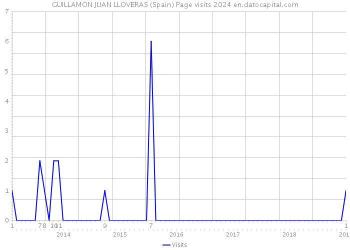 GUILLAMON JUAN LLOVERAS (Spain) Page visits 2024 