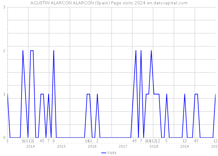 AGUSTIN ALARCON ALARCON (Spain) Page visits 2024 