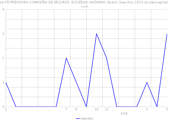 LA FE PREVISORA COMPAÑIA DE SEGUROS SOCIEDAD ANÓNIMA (Spain) Searches 2024 