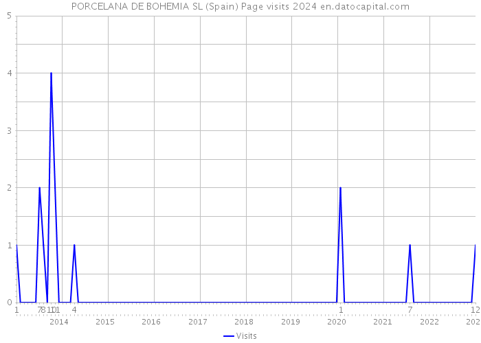PORCELANA DE BOHEMIA SL (Spain) Page visits 2024 