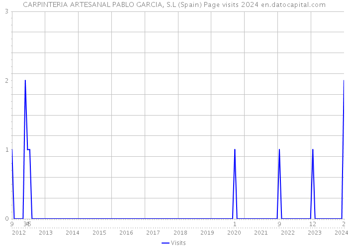 CARPINTERIA ARTESANAL PABLO GARCIA, S.L (Spain) Page visits 2024 