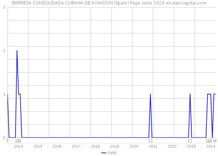 EMPRESA CONSOLIDADA CUBANA DE AVIACION (Spain) Page visits 2024 