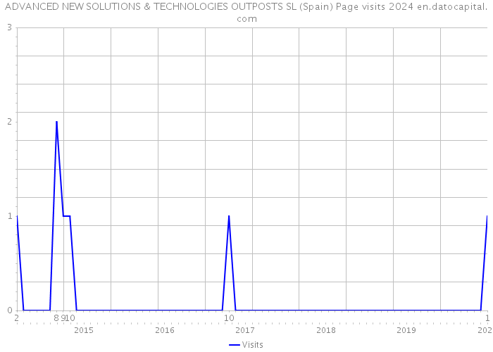 ADVANCED NEW SOLUTIONS & TECHNOLOGIES OUTPOSTS SL (Spain) Page visits 2024 