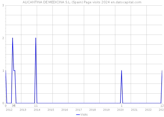 ALICANTINA DE MEDICINA S.L. (Spain) Page visits 2024 