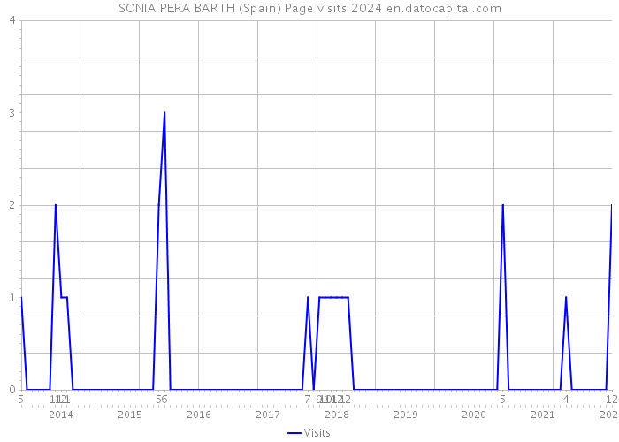SONIA PERA BARTH (Spain) Page visits 2024 