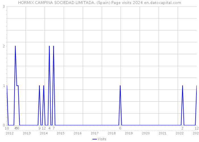 HORMIX CAMPINA SOCIEDAD LIMITADA. (Spain) Page visits 2024 