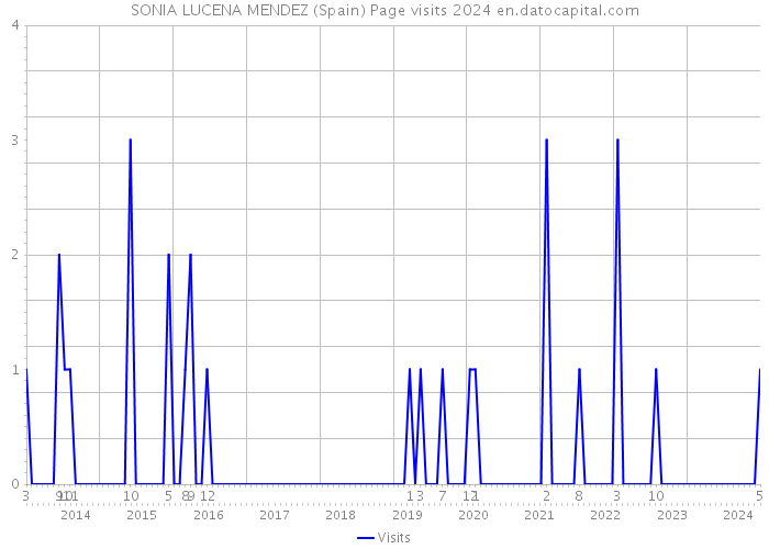 SONIA LUCENA MENDEZ (Spain) Page visits 2024 
