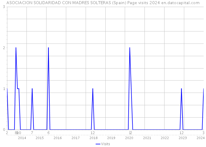 ASOCIACION SOLIDARIDAD CON MADRES SOLTERAS (Spain) Page visits 2024 