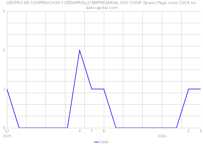 CENTRO DE COOPERACION Y DESARROLLO EMPRESARIAL SOC COOP (Spain) Page visits 2024 