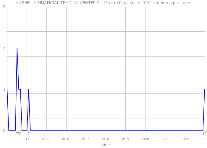 MARBELLA FINANCIAL TRADING CENTER SL. (Spain) Page visits 2024 