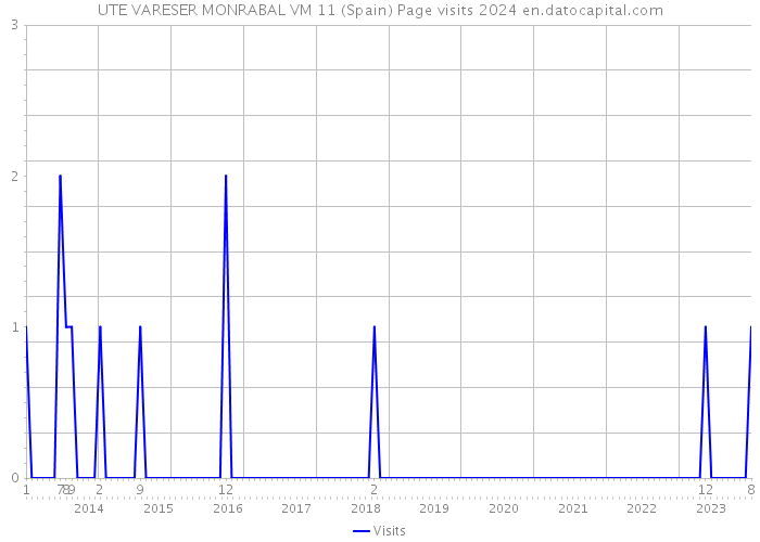 UTE VARESER MONRABAL VM 11 (Spain) Page visits 2024 