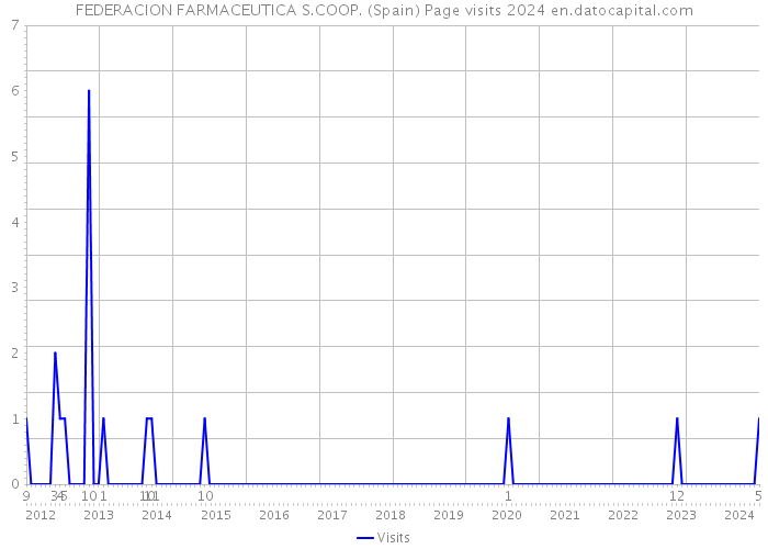 FEDERACION FARMACEUTICA S.COOP. (Spain) Page visits 2024 