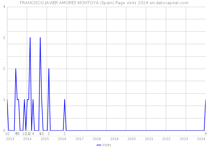 FRANCISCO JAVIER AMORES MONTOYA (Spain) Page visits 2024 