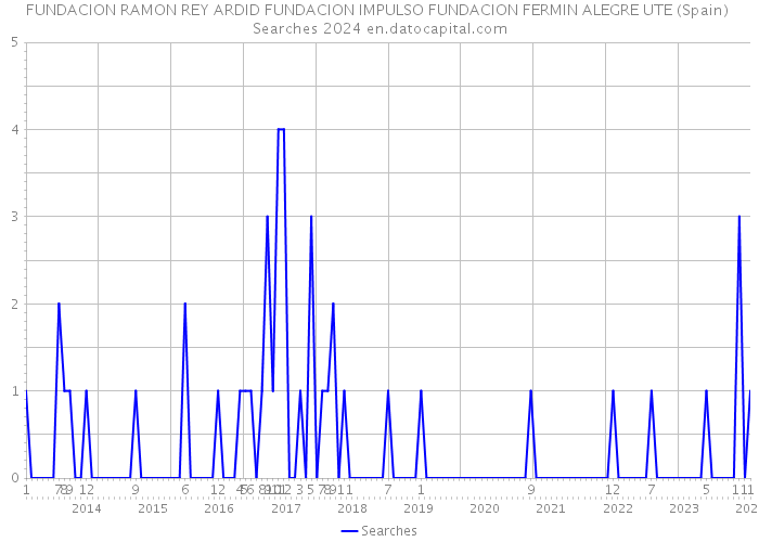 FUNDACION RAMON REY ARDID FUNDACION IMPULSO FUNDACION FERMIN ALEGRE UTE (Spain) Searches 2024 