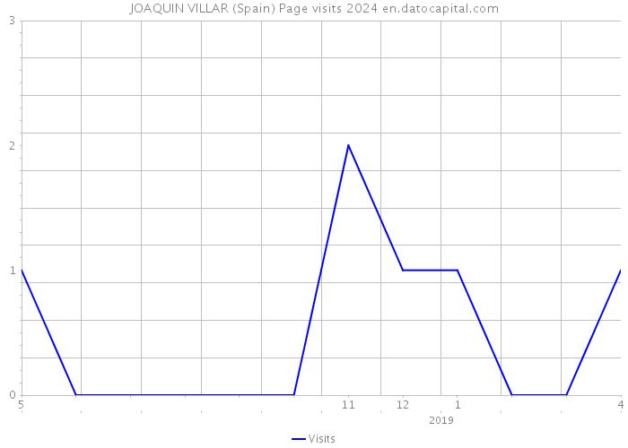 JOAQUIN VILLAR (Spain) Page visits 2024 