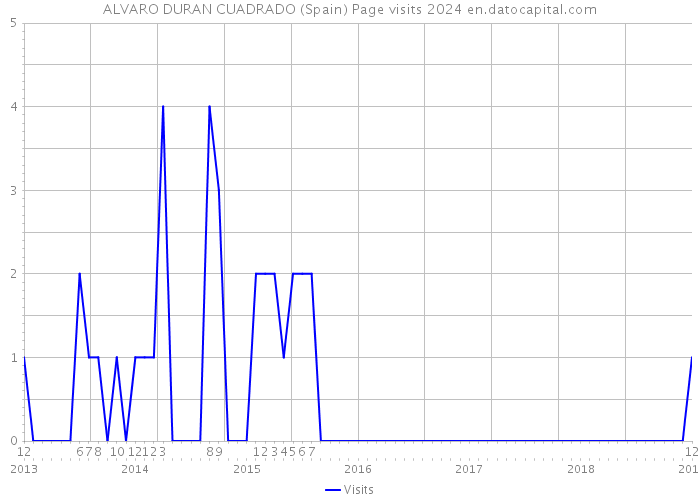 ALVARO DURAN CUADRADO (Spain) Page visits 2024 