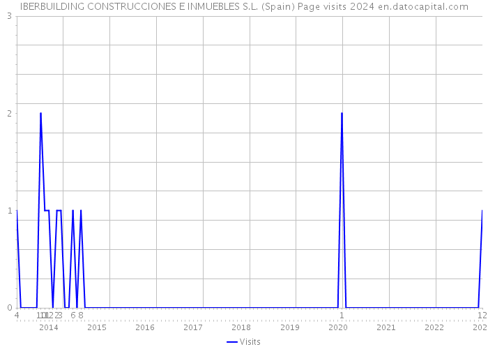 IBERBUILDING CONSTRUCCIONES E INMUEBLES S.L. (Spain) Page visits 2024 
