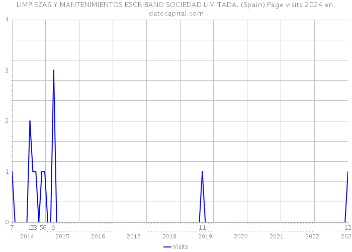 LIMPIEZAS Y MANTENIMIENTOS ESCRIBANO SOCIEDAD LIMITADA. (Spain) Page visits 2024 