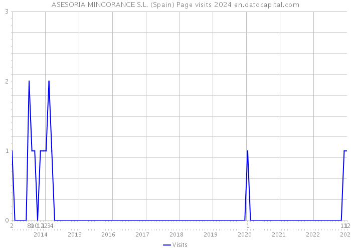 ASESORIA MINGORANCE S.L. (Spain) Page visits 2024 