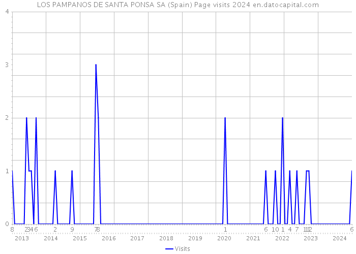 LOS PAMPANOS DE SANTA PONSA SA (Spain) Page visits 2024 