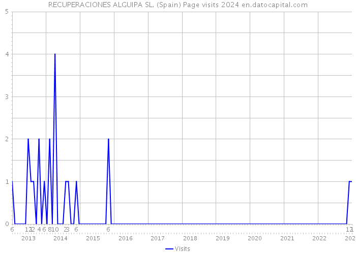 RECUPERACIONES ALGUIPA SL. (Spain) Page visits 2024 