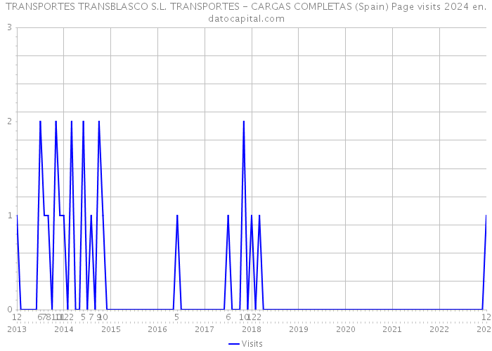 TRANSPORTES TRANSBLASCO S.L. TRANSPORTES - CARGAS COMPLETAS (Spain) Page visits 2024 