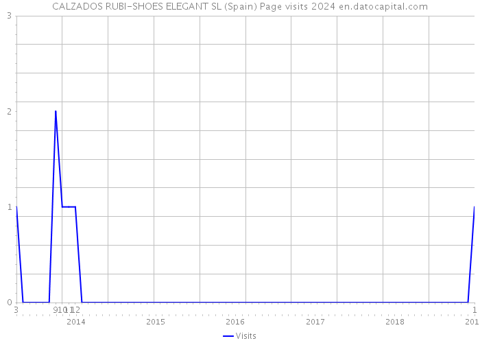 CALZADOS RUBI-SHOES ELEGANT SL (Spain) Page visits 2024 