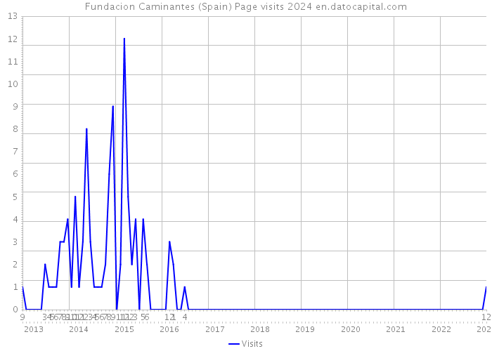 Fundacion Caminantes (Spain) Page visits 2024 