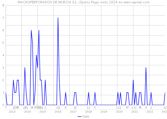 MACROPERFORADOS DE MURCIA S.L. (Spain) Page visits 2024 