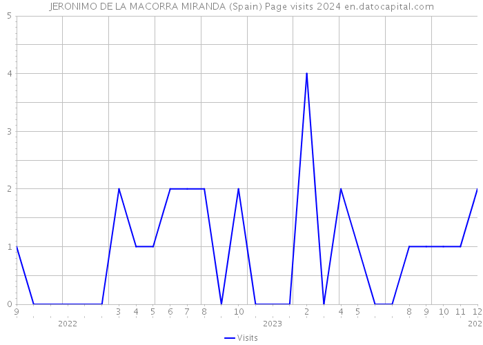 JERONIMO DE LA MACORRA MIRANDA (Spain) Page visits 2024 