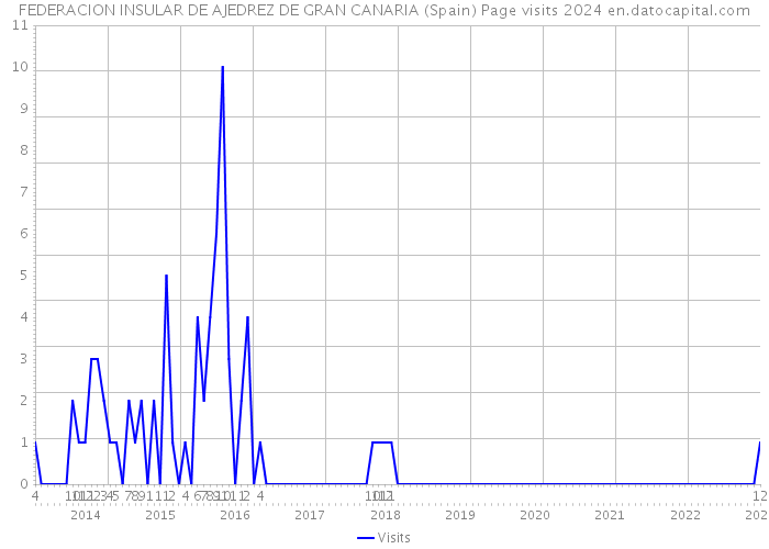 FEDERACION INSULAR DE AJEDREZ DE GRAN CANARIA (Spain) Page visits 2024 
