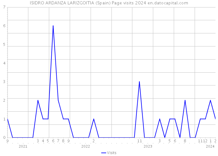 ISIDRO ARDANZA LARIZGOITIA (Spain) Page visits 2024 